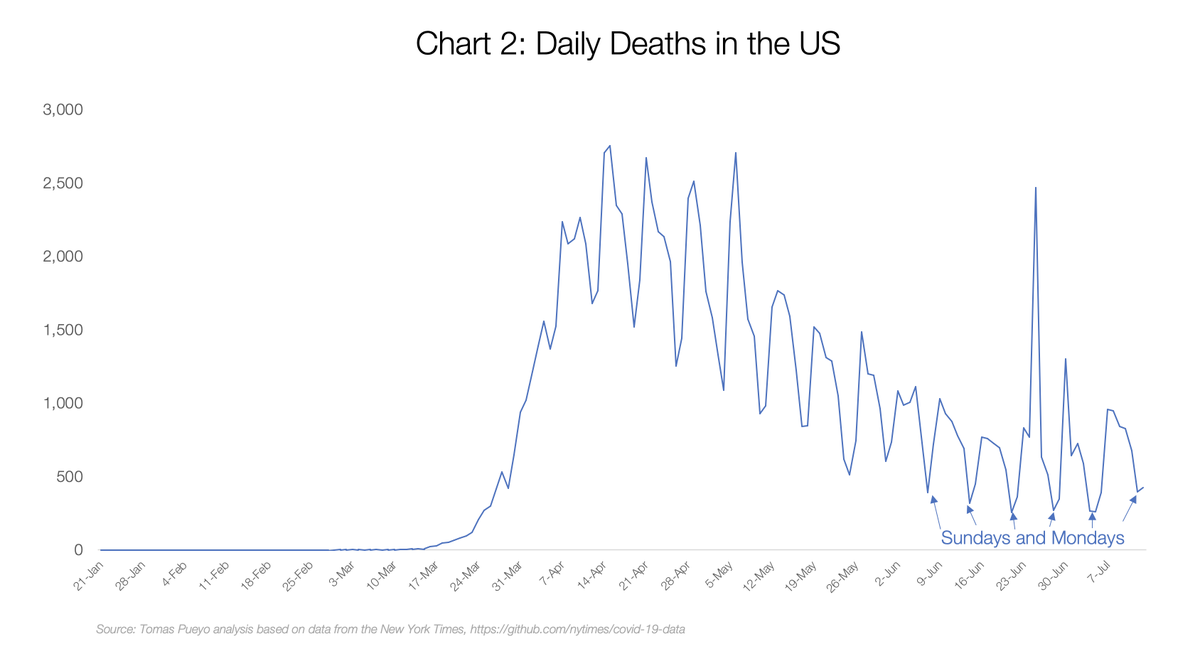 BREAKINGToday, the US will have a new record of cases.Deaths will pass 1,000 for the first time in July. And they will keep going up.Thread.Deaths & cases are both lowest on Sunday & Monday. Probably a result of weekend reporting.Then they start going up on Tuesdays