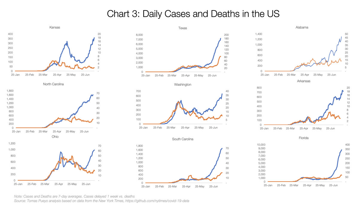 We know that cases will keep going up because there are plenty of states that aren't controlling them appropriately. The coronavirus is spreading like wildfire there. [2/17]