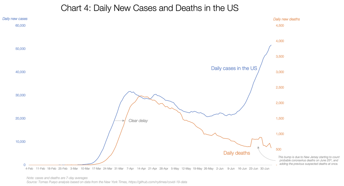 Thankfully, so far deaths haven't kept up with cases. But why? [3/17]