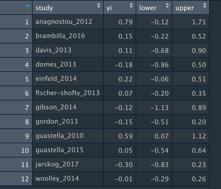At a minimum, the dataset for analysis needs three columns, with the following labels:1. "yi" for the effect size2. "lower" for the lower CI bound3. "upper" for the upper CI boundYou can also add a column for the study name, but this isn& #39;t strictly necessary