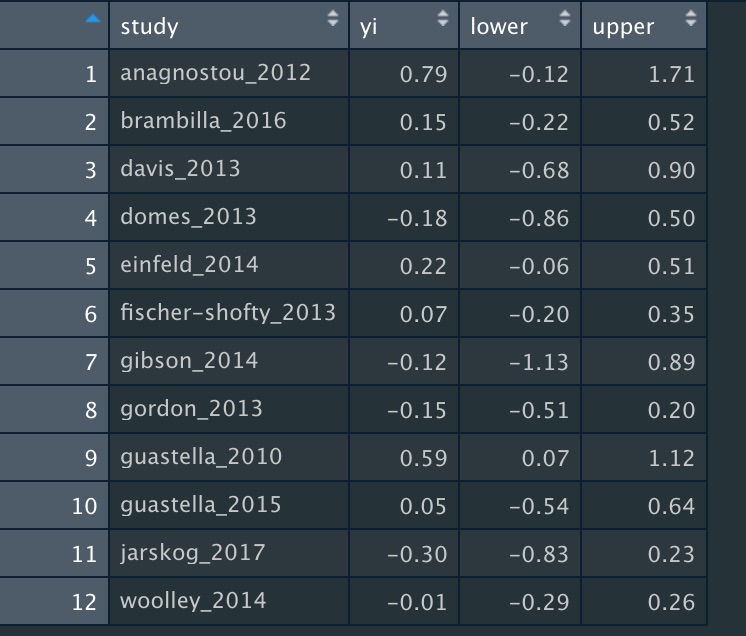 At a minimum, the dataset for analysis needs three columns, with the following labels:1. "yi" for the effect size2. "lower" for the lower CI bound3. "upper" for the upper CI boundYou can also add a column for the study name, but this isn't strictly necessary