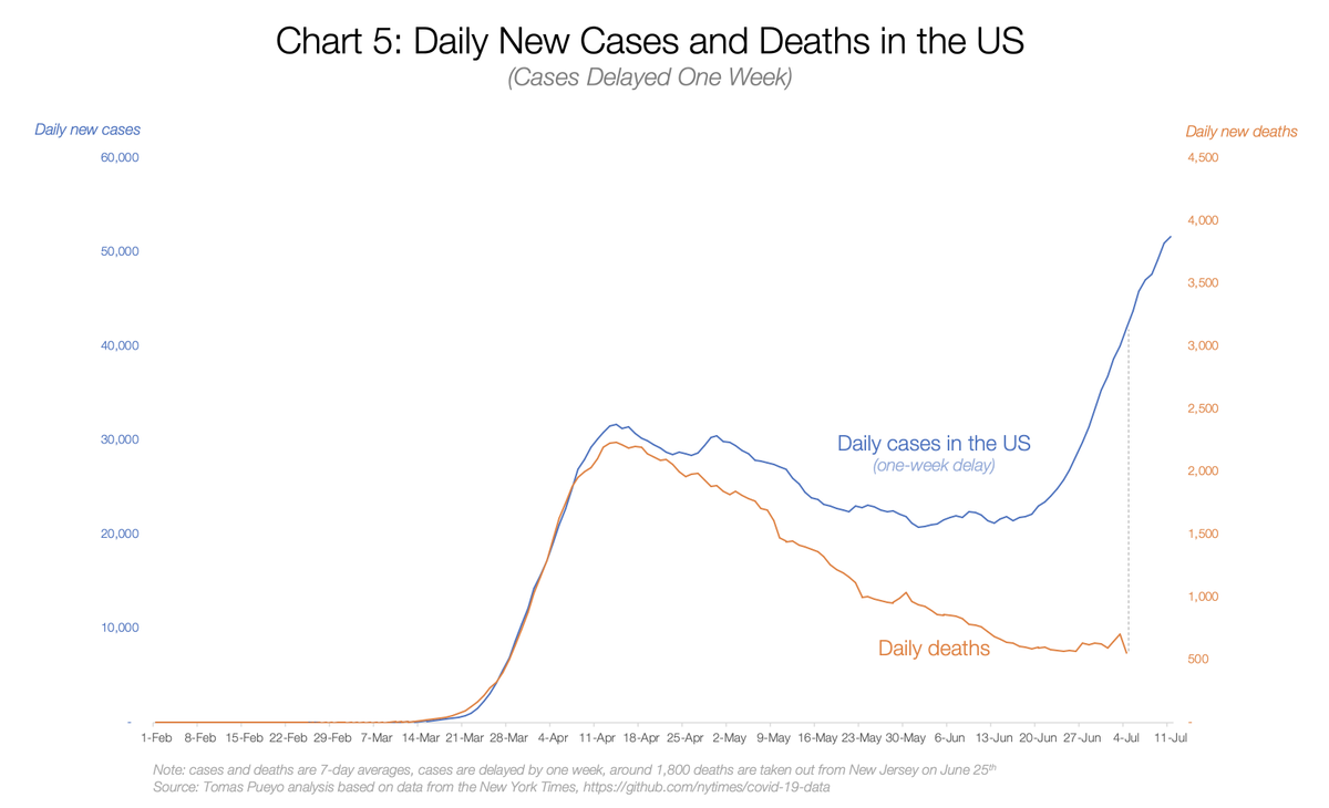 We can see that, in April, deaths trailed cases by one week.Correcting for this (and a statistical report from NJ), we can clearly see how deaths and cases have been decoupling [4/17]