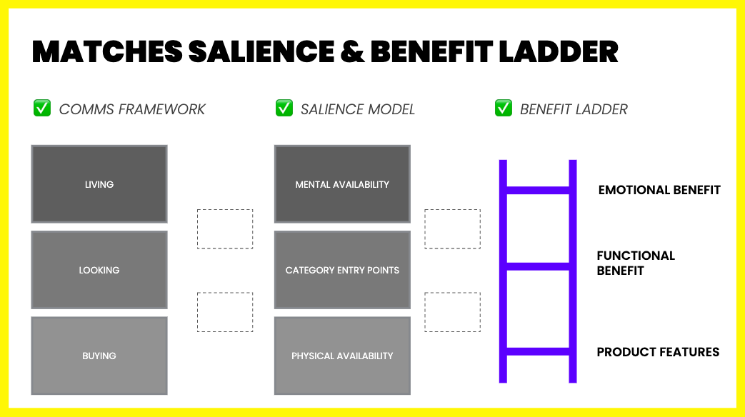 juliancole's tweet photo. If you're looking to create a more consumer centric comms framework, use living, looking, buying instead of awareness, consideration, purchase. 

It links up nicely with the salience model and benefit ladders. https://t.co/UufoYdZXIy