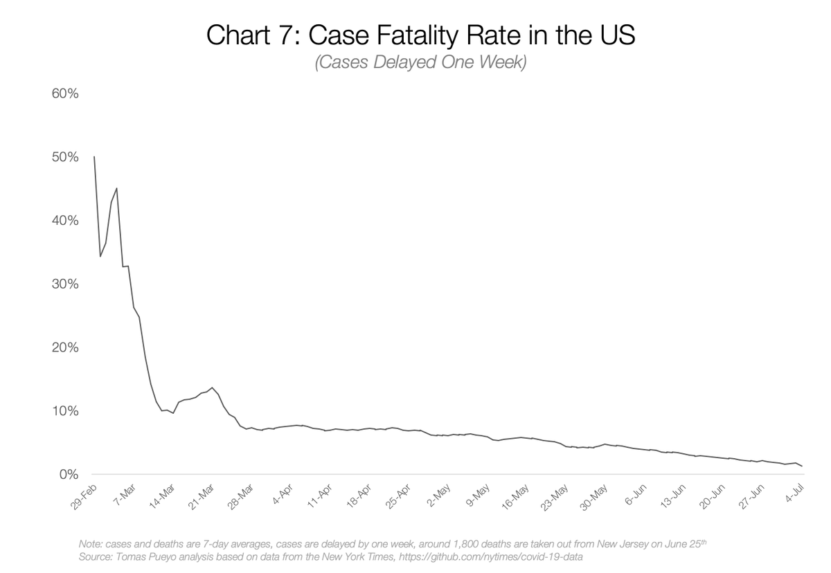 We can clearly see that in the Case Fatality Rate (CFR), which has been dropping. Can it keep going down? [6/17]