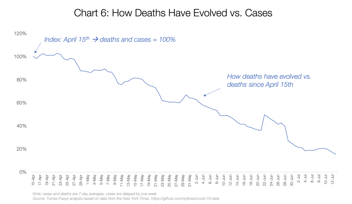 This decoupling is phenomenal. Since April 15th, there's a full 85% fewer deaths per case! [5/17]