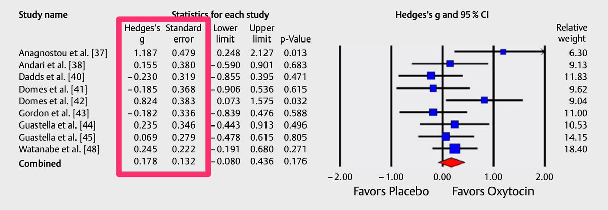 There's also a function for meta-analyses that report effect sizes and standard errors. To illustrate, let's extract the data from this forest plot published in this meta-analysis