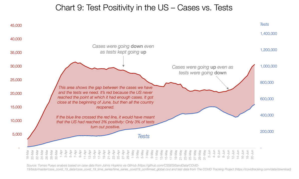 So what's causing such a low CFR?It's not testing. Testing is pretty good, but nowhere as good as in many other countries. [8/17]