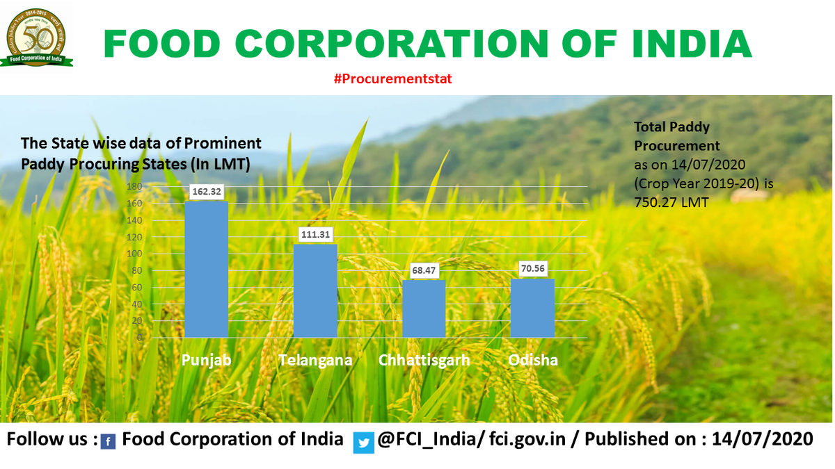 FCI_India's tweet photo. Rice Procurement as on 14th July 2020 (Crop Year 2019-20)
@irvpaswan https://t.co/j0usfZschm