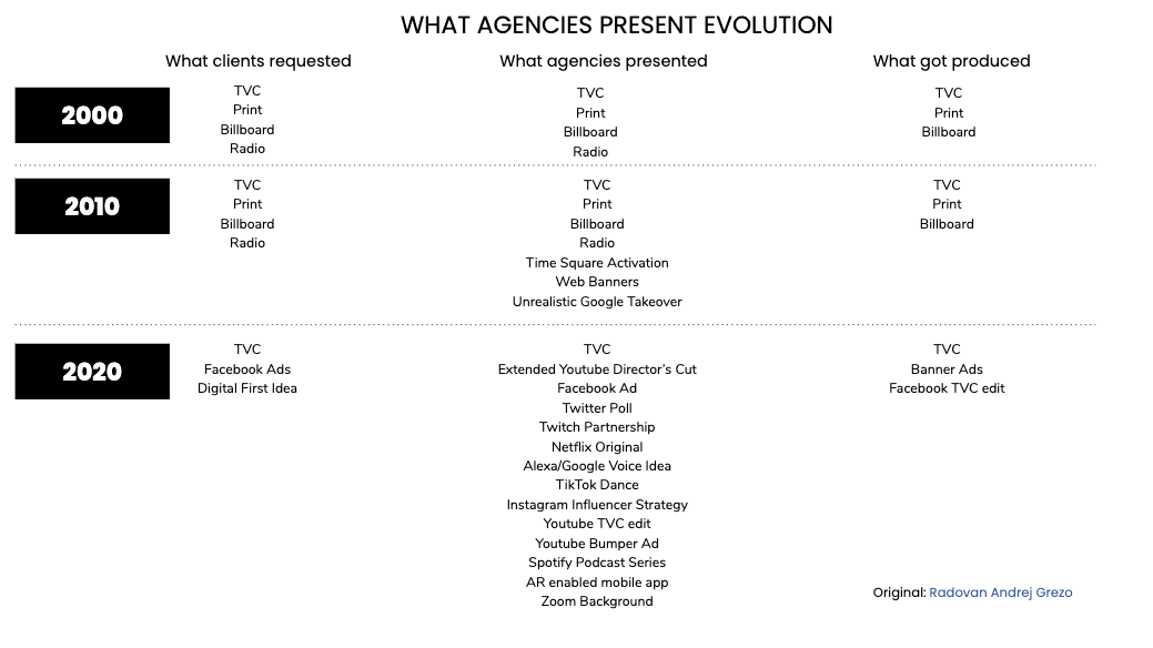 juliancole's tweet image. One of the saddest graphs in advertising. 

It's a shame how much great creative work dies in google slides.