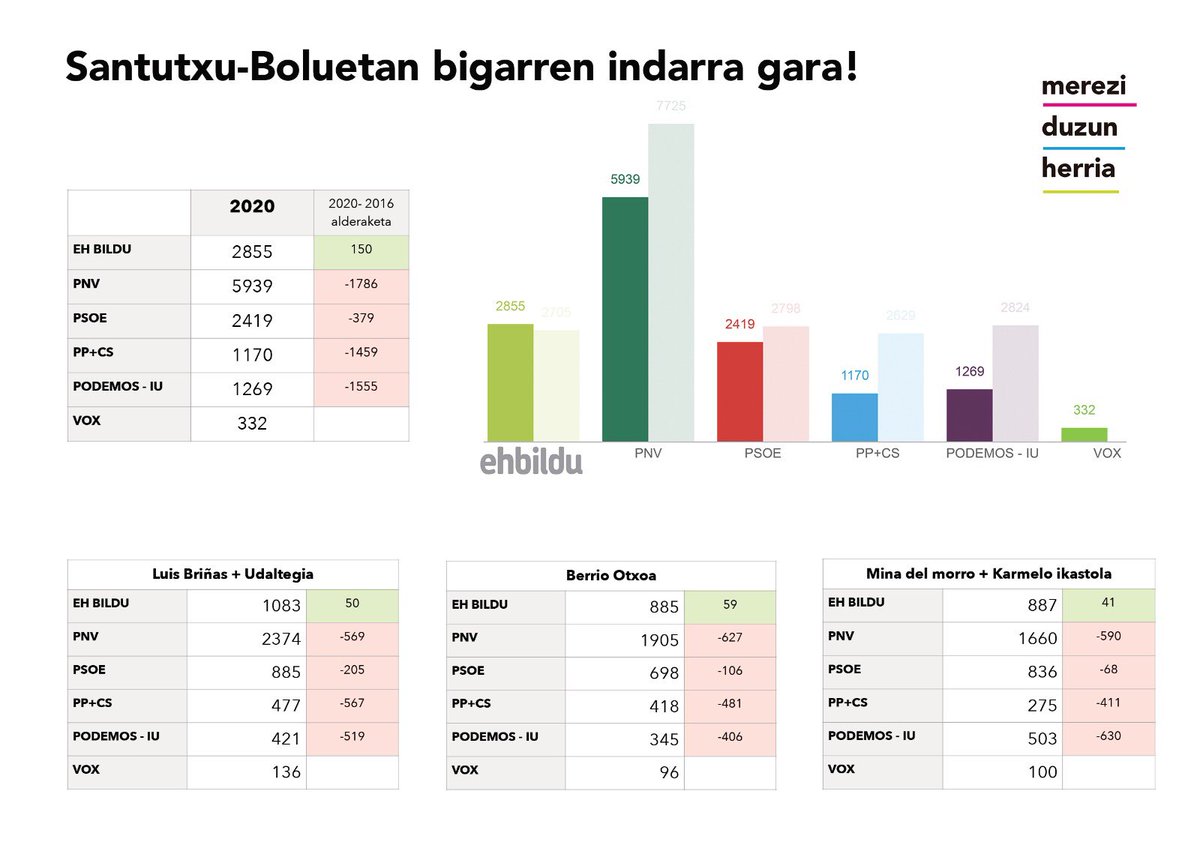 ik0itz's tweet photo. Lan asko dugu egiteko aurretik, bai, baina ez dago txarto oraingoan poztasunez esatea 2️⃣. indarra garela auzoan eta botoetan igo den bakarra!
Aupa #Santutxu! ✊🏻 https://t.co/trxqmu6Sk1