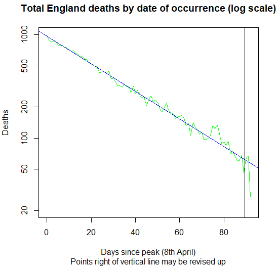 So here goes, here's the same data for English deaths post-peak on logarithmic axes. It sure looks a lot like a straight line to me! (though the bump around 25th June is more dramatic now). (6/10)