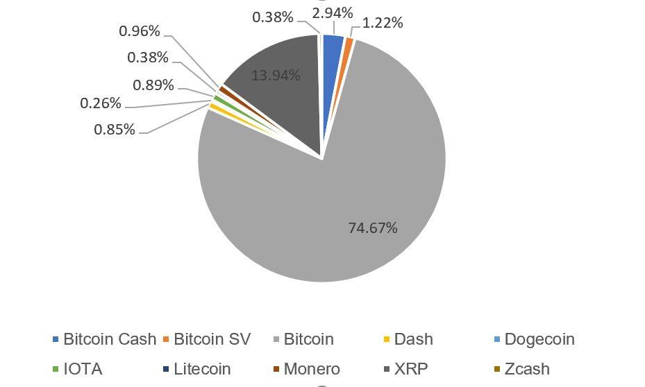 lykke's tweet photo. How about sort of a #DowJones or S&amp;P 500 Index for #crypto?

It already exists - check the #LyCI family of crypto indexes:
https://t.co/04aG7eENcr

Check the the Lykke crypto app where you can buy the ERC20 tokens that correspond to the LyCI indexes: https://t.co/ZcWzEU2ZsV https://t.co/TwVsDStGIm