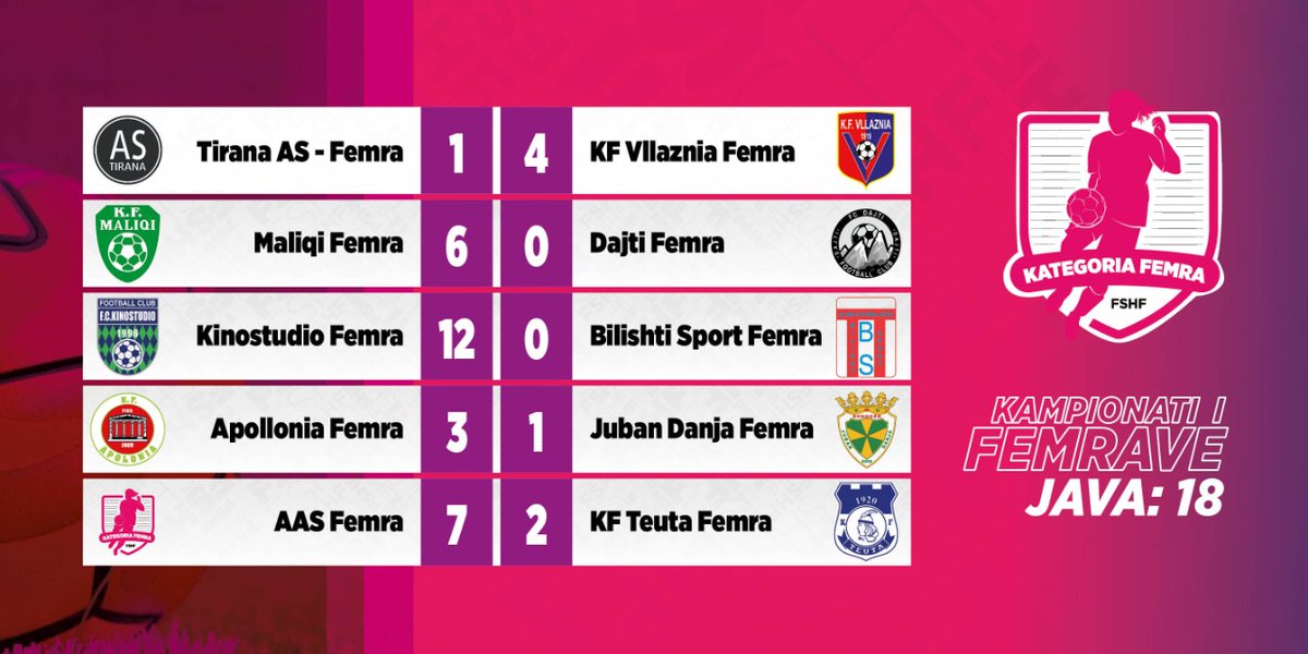 FSHForg's tweet photo. #Kampionati i femrave, njihuni me rezultatet e kësaj jave ⚽. Si ishte rezultati i skuadrës tuaj të ❤ ? #EqualGame #Femrat #WePlayStrong https://t.co/Ffia4muuc9