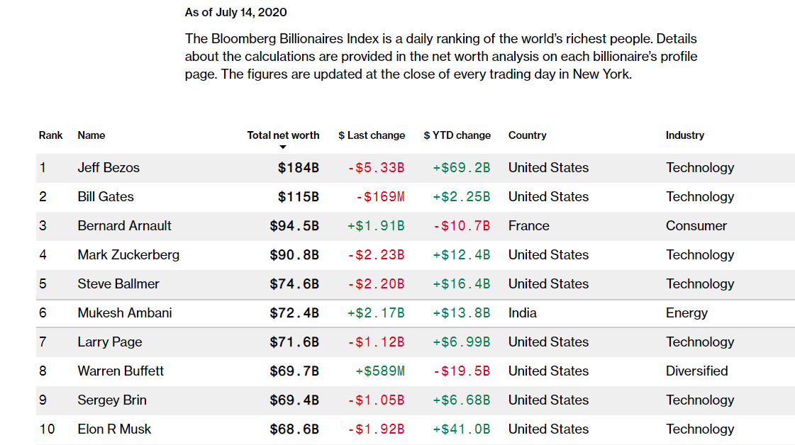 SaloniKothari95's tweet photo. • Indian billionaire's tech(e-comm)+telco biz has been major contributor to his 6th #richest spot
• Drop in U.S tech shares &amp; #WarrenBuffett's $2.9bn charity led to fall in Musk, Page, Brin, Buffet's daily worth
#MukeshAmbani #RelianceJio
Charts: @business Billionaires Index https://t.co/ABSdcSrHlz