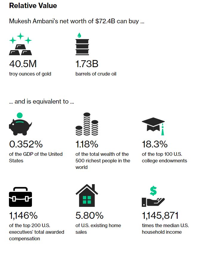 • Indian billionaire's tech(e-comm)+telco biz has been major contributor to his 6th #richest spot
• Drop in U.S tech shares &amp; #WarrenBuffett's $2.9bn charity led to fall in Musk, Page, Brin, Buffet's daily worth
#MukeshAmbani #RelianceJio
Charts: <a href="/business/">Bloomberg</a> Billionaires Index