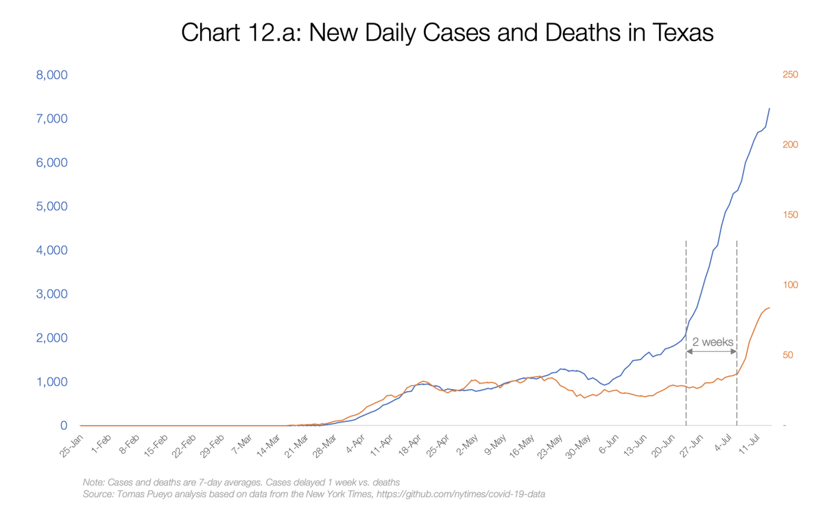 It's likely that the last gap is due to... timing.Let's look at Texas, which reopened sooner than most, so it has already seen a long uptick in cases... and deaths followed.It took 2 additional weeks.[13/17]