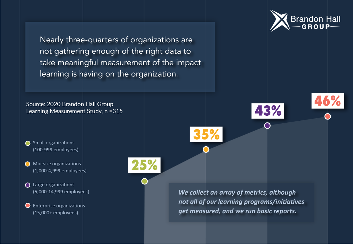 BrandonHallGrp's tweet image. Less than 12% of companies have their #learning programs designed based on specific and defined metrics. Without proper #learningmeasurement, it’s nearly impossible to know which programs are working and how to design learning for the #future of the business.