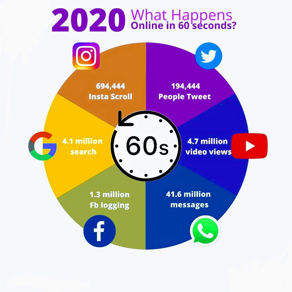 Dmarketing006's tweet photo. What is happens online in 60 sec..?#socialmedia#instagram#facebook#twitter#youtube#google#whatsapp#digitalmarketing
#dmarketing006.. https://t.co/u0dCiwJdwg