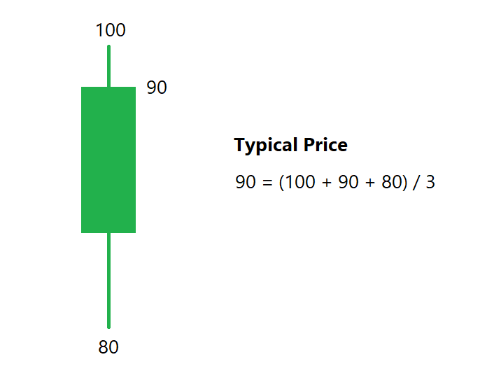 If closing price is exactly at mid-range of candle, Typical price would be equal to closing price. Understood Typical price? T in TMC stands for Typical Price.