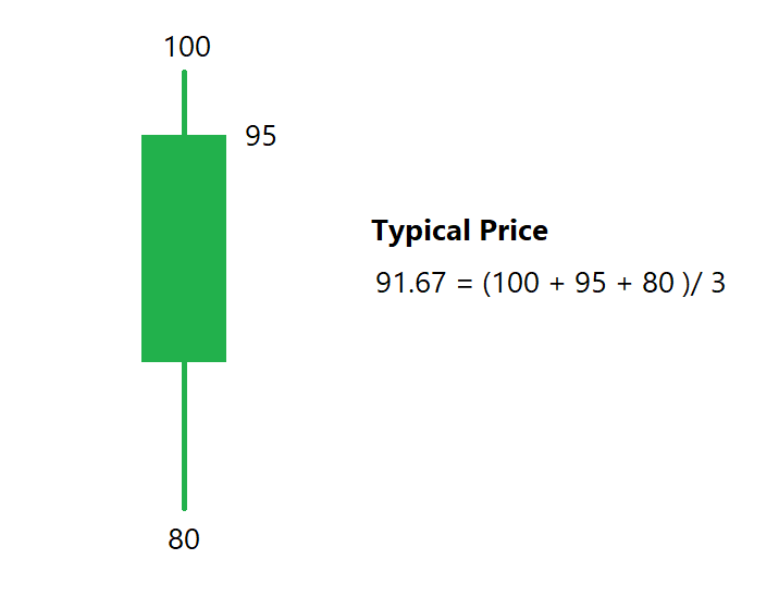 While analysing the trend of the price, we can consider closing price, high price or low price. What if we calculate the average of High, Low and Closing price - It is known as a Typical price. Typical price = (High + Low + Close) / 3