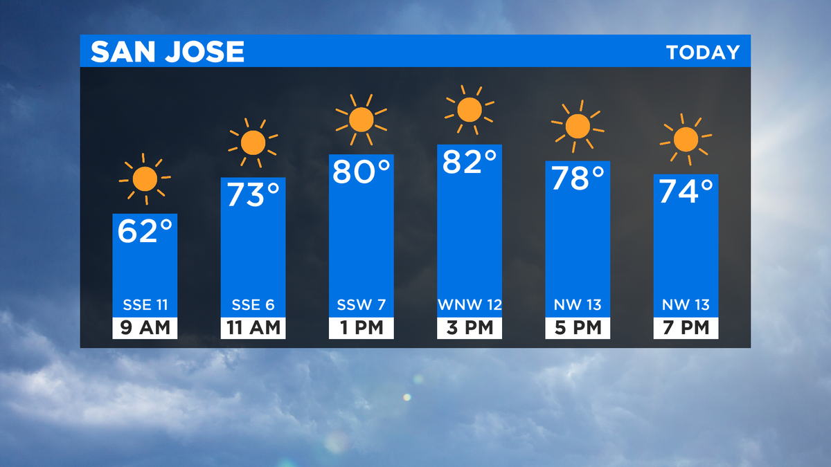MaryKPIX's tweet photo. Good morning, San Jose! A nice day with sunshine in the low 80s this afternoon. Have a great Tuesday! @KPIXtv #bayarea #cawx #sanjose #tuesdayforecast https://t.co/HFreKOJnPZ