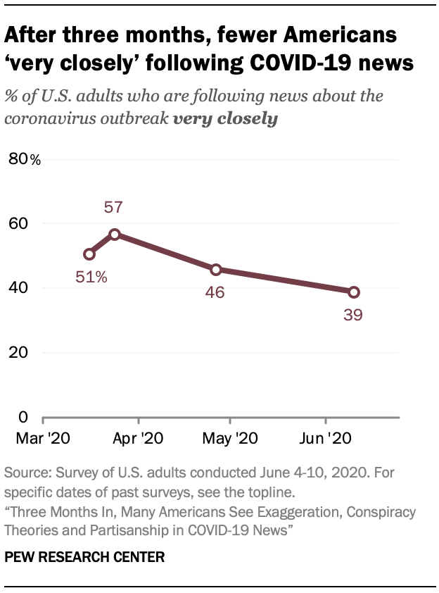 pewresearch's tweet photo. The share of Americans who say they are "very closely" following news about the coronavirus outbreak fell from 57% in late March to 39% in early June. https://t.co/hCWz4JY00K https://t.co/menhiNCXlk