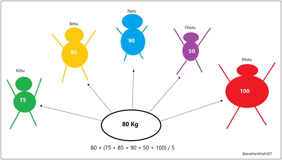 If there are 5 members in a family. We can calculate the average weight of the family. See below image for example, average weight of family members in this family is 80 kg.