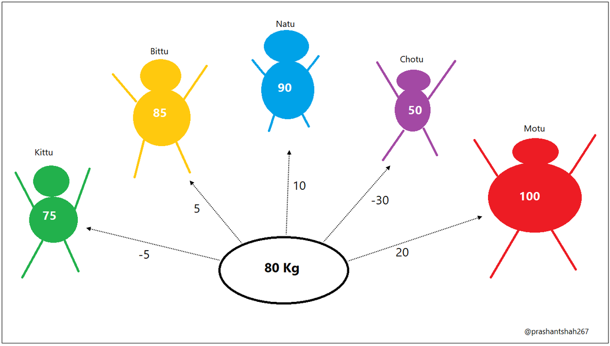 If we want to see how far each family member is from the ave weight? Kittu: -5 (75 – 80)Bittu: 5 (85 -80)Natu: 10 (90- 80)Chotu: -30 (50 – 80)Motu: 20 (100 – 80)Kittu is relatively weak because his weight is far away from the average while Motu is relatively strong. Right?