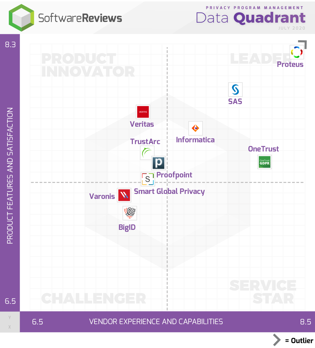 SW_Reviews's tweet photo. Congratulations to @Proteus_Cyber, @SASsoftware, @OneTrust, and @Informatica being named the 2020 Privacy Program Management Data Quadrant gold medalists.

For more on the awards please visit: https://t.co/IMvMKnEEZX

#PrivacyProgramManagement #Awards #IT #CIO https://t.co/hho7WxBSTZ