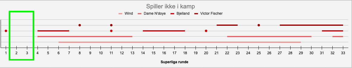 Kihl464's tweet photo. Der har været to(!) kampe i denne SL-sæson (runde 2 og 3), hvor Wind, Doye, Bjelland og Fischer har spillet sammen. Ellers har mindst én ikke været på banen. #fcklive https://t.co/7nFTWLUrjO
