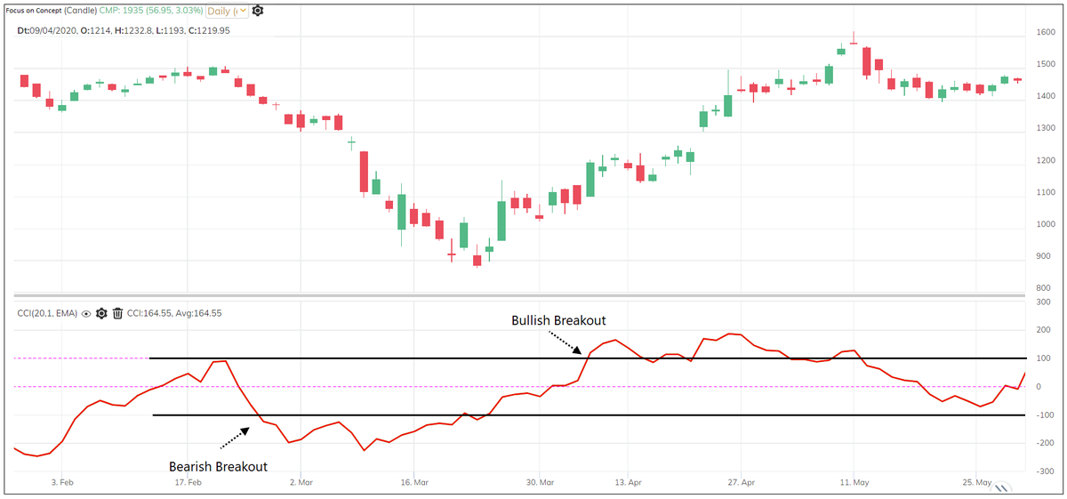 So, if I say CCI remains most of the time between +100 and -100 , it means that current price to average difference remains below 1.5x. Understood? Now, if I say CCI moving above +100 is bullish and moving below -100 is bearish – does it make sense to you?