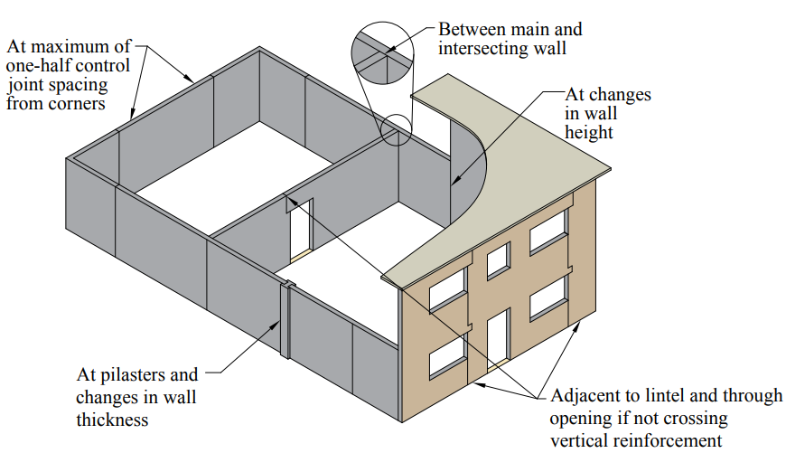 MIM_Michigan's tweet photo. NEW #MIMFAQ How does an engineer determine the location of masonry movement joints in a structural masonry wall? https://t.co/MfKUs8YDpO #masonry #CMU #movementjoints #controljoints #CJ #expansionjoints #EJ https://t.co/sv7jtTsxVB