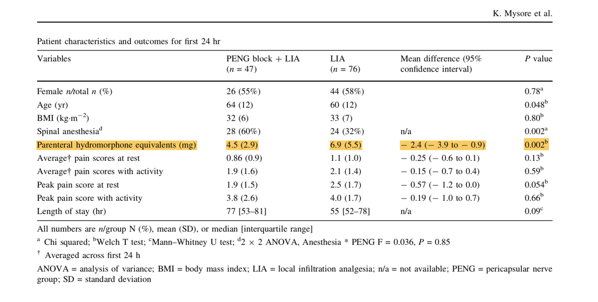 🆕<a href="/CJA_Journal/">CJA - Canadian Journal of Anesthesia</a> Addition of PENG block to multi-modal and local infiltration analgesia reduces opioid usage after total hip arthroplasty.👇🏽 link.springer.com/article/10.100… Excellent collaboration <a href="/MemorialU/">Memorial University</a> @Dal_Anesthesia and the team <a href="/KiranHMysore/">Kiran Mysore</a> <a href="/sush156/">Sushil Sancheti</a> @erin_thomps <a href="/NurseJennieLynn/">jennifer sutton</a>