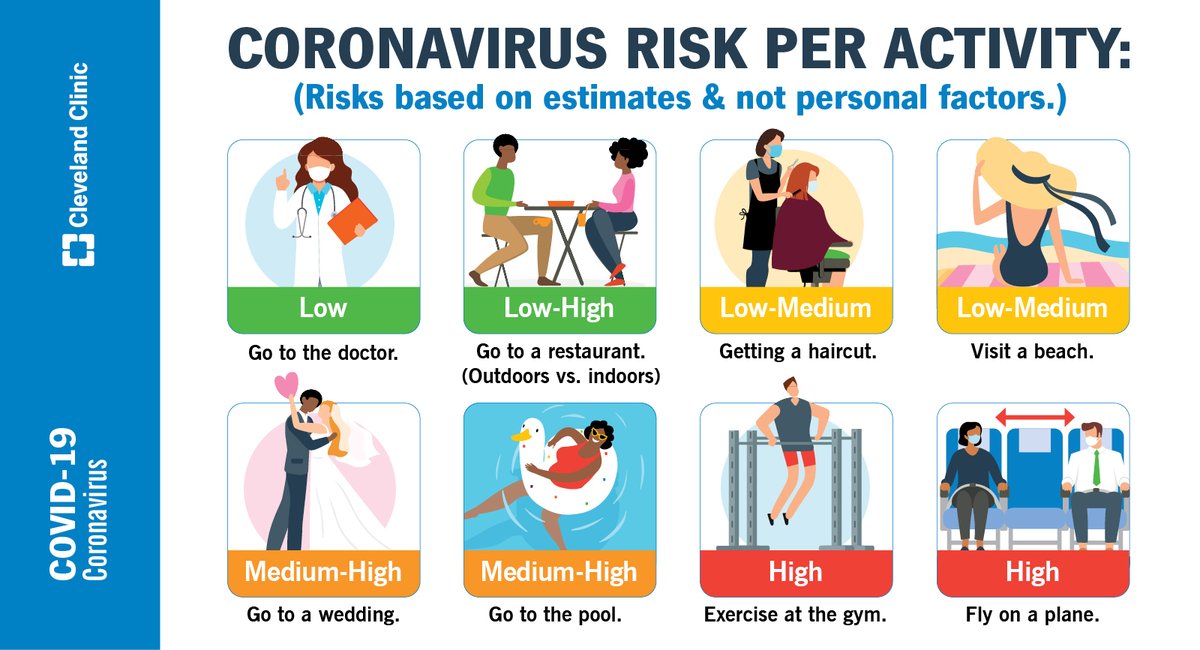 ClevelandClinic's tweet photo. Dinner out? Trip to the beach? Air travel? How to weigh the risks when it comes to participating in activities and events during the pandemic. https://t.co/6dyRcn4QXg https://t.co/NqCeFxEaV0