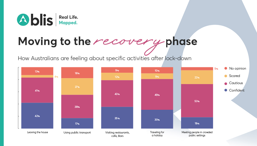 blisglobal's tweet image. In the #recovery phase #Australian’s are demonstrating a strong urge to return to normality but are remaining cautious. Find out more here: hubs.ly/H0sk5Cv0
#ChangingBehaviour #WhatsNormalGotToDoWithIt #COVID19
