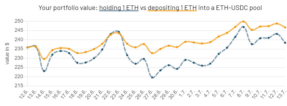 DiveExchange's tweet photo. Benefit of holding $ETH in a pool 📈📈 https://t.co/WF9scUYhQA