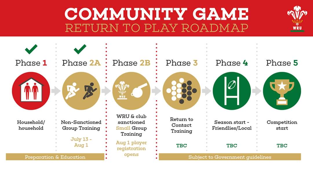 "Plans shared for a phased return to community rugby in Wales. A period of education and preparation is key before club training is sanctioned for small groups from August 1 once players are fully registered." 🌈🏉