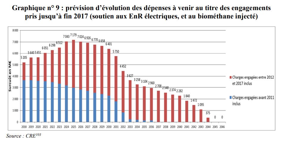 Dans les ENR, il faut faire attention quand on regarde les coûts passés/futurs. Ce qui coûte cher, ce sont les contrats passés avant 2011 et les premiers parcs offshore. Les contrats s'étalent sur 20 ans donc cela peut se voir pendant un temps avant de décroître autour de 2025