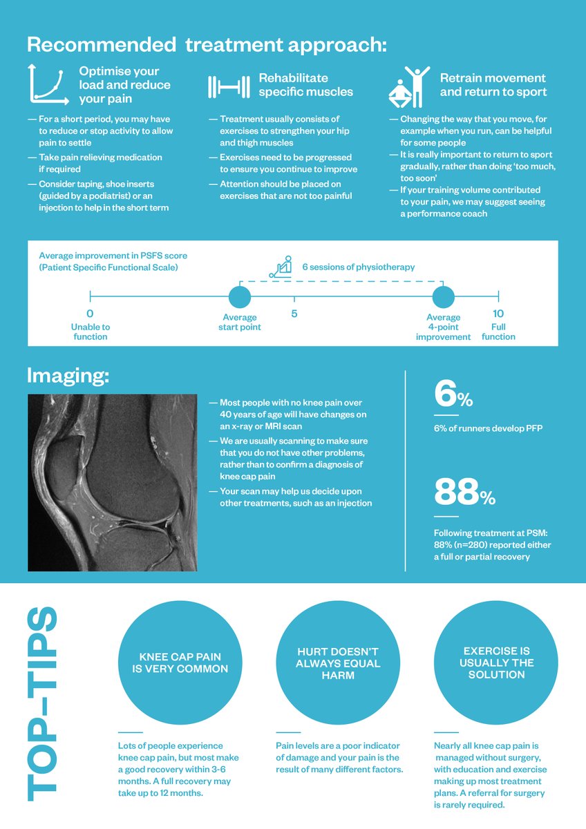 Research: Knee Cap Pain &amp; Infographic - Research: Knee Cap Pain &amp; Infographic - Over 1000 of the patients we see each year have knee cap pain, our infographic shows the latest evidence surrounding this common problem. mailchi.mp/puresportsmed/…