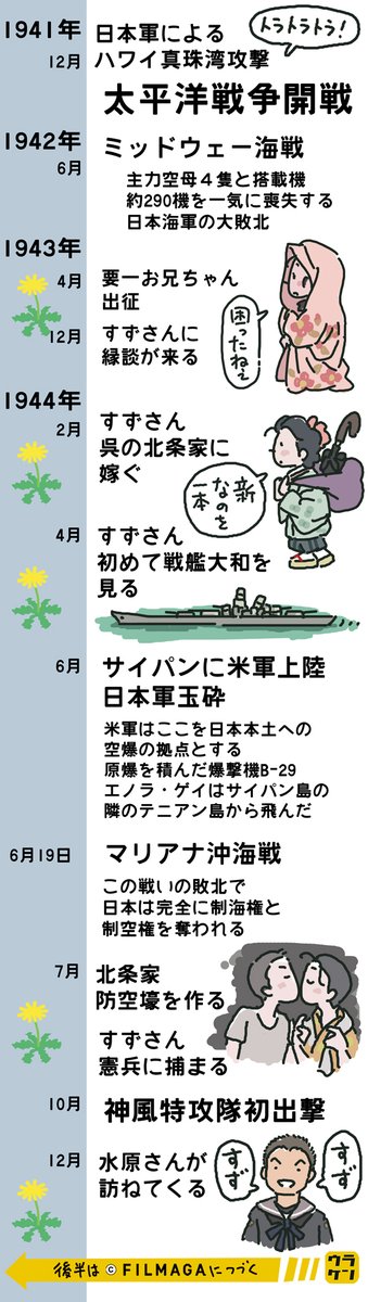 昭和19年の秋。つまり1944年の秋。神風特攻隊が初出撃したのもこの時期。 #この世界の片隅に でも、水原さんが訪ねてきたあと、戦争の足音がどんどん生活の周りに近寄ってきてた。

https://t.co/4Qwux1VCg7
https://t.co/bOK6iaVTal https://t.co/epKb0fYLXB 