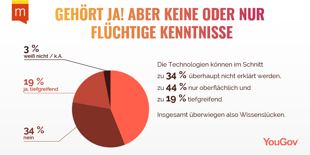 #Wissenslücke: 34 Prozent all jener, die digitale Technologien vom Namen her kennen, könnten diese nicht erklären. 44 Prozent trauen sich zumindest zu, diese oberflächlich zu erklären. #YouGov #Studie #Maisberger bit.ly/2ZnNMWy