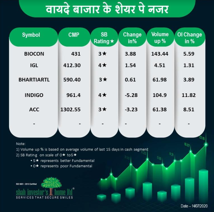 shahinvestors's tweet photo. Futures & Options Tracker for July 14, 2020
#SIHL #ServicesThatSecureSmiles #Futures #OptionsTrading #Options #OpenInterest #BSE #NSE #Sensex #nifty50 #NIFTYFUTURE #Nifty #shahinvestors #shahinvestorshome #shahinvestorshomelimited #Biocon #IGL #ACC #Indigo #bhartiairtel https://t.co/mg2Lu1l01i