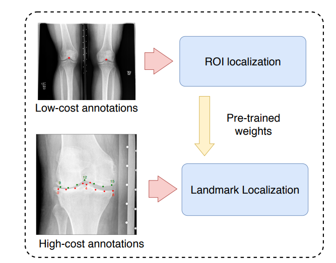 ulmdesign's tweet photo. Knee anatomical landmark localization using Hourglass Networks with #PyTorch > https://t.co/SVpqWbHUGl | #Medical #ROI #LandmarkDetection #MedicalImage #osteoarthritis #analysis #Python #shell #DeepLearning #CNNs #transferlearning #DICOM #Flask #microservice #Docker https://t.co/DKC193YfVd
