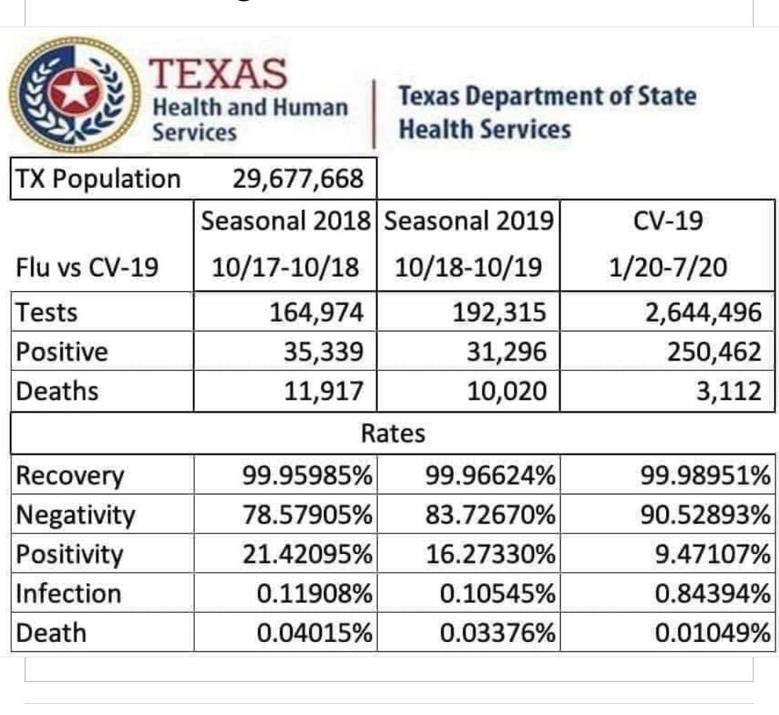 drdavidsamadi's tweet photo. While COVID-19 behaves completely different than the flu &amp; is far more contagious - the death rate still seems comparatively low.

We are making good progress in treating this virus and will continue to. https://t.co/q5OH2GjYwJ