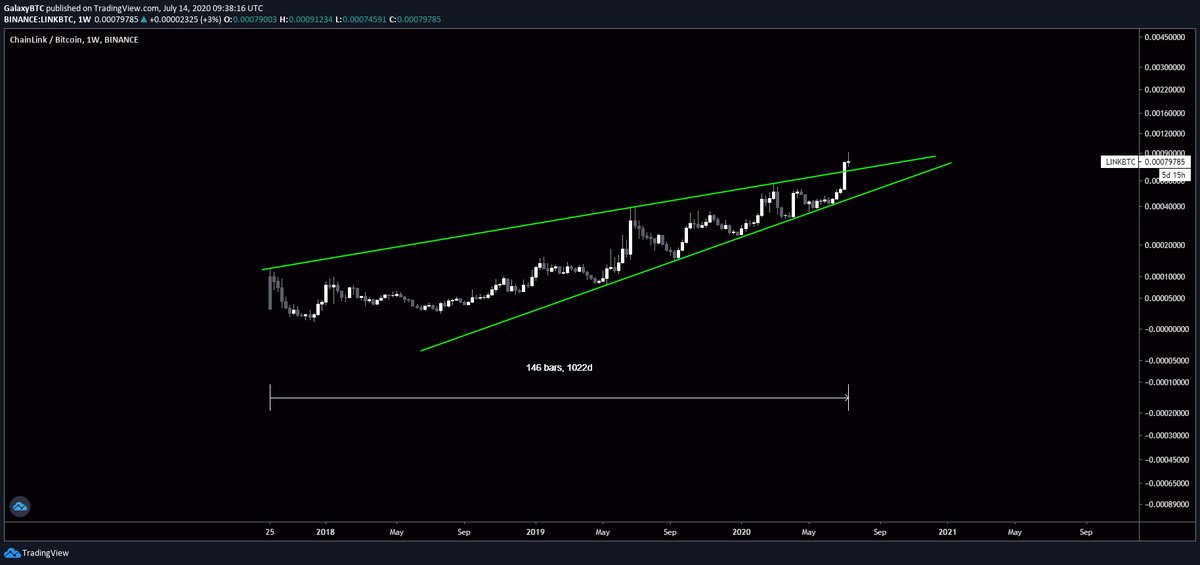 galaxyBTC's tweet photo. No reason for shorting $LINK on this 1000+ days channel breakout.

It's barely 2x in BTC since #altparty started.

I'd say you either join it or leave it alone. https://t.co/CeSLM0ntfy