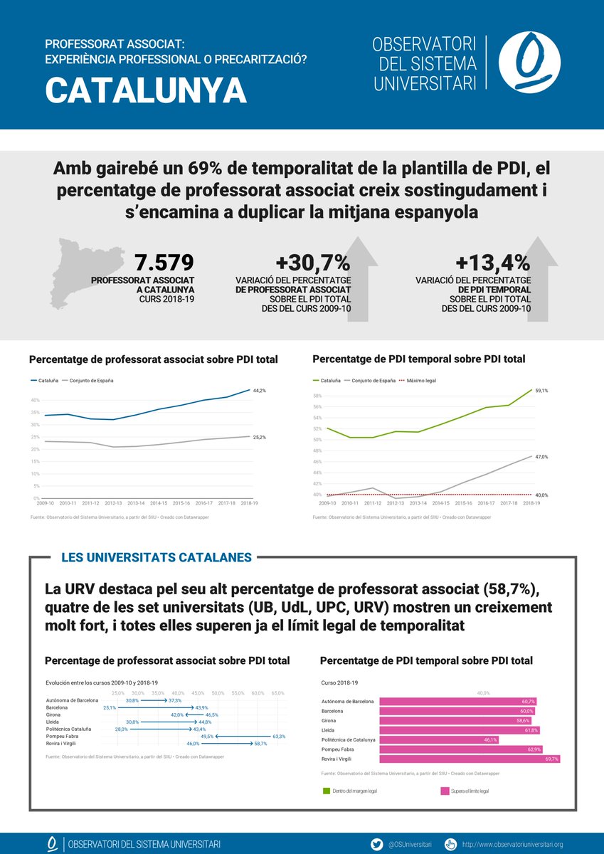 OSUniversitari's tweet photo. CATALUNYA
➡️7.579 asociados en 2018-19
➡️Con casi un 69% de temporalidad de la plantilla de PDI, el porcentaje de profesorado asociado crece sostenidamente y va camino de duplicar la media española. https://t.co/TEglnmQNUG