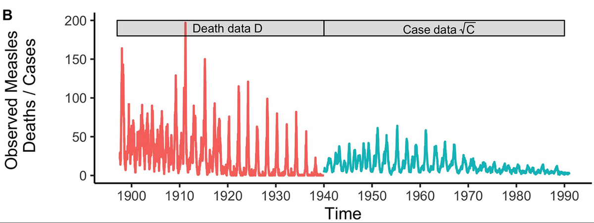 Measles (before vaccination was introduced) was more contagious, and hence required fewer new susceptibles to cause outbreaks, so came back every year or two ( https://journals.plos.org/ploscompbiol/article?id=10.1371/journal.pcbi.1007305). 6/