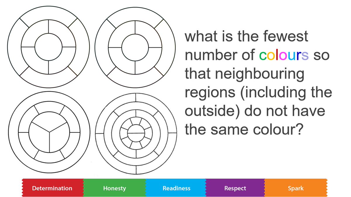 Today an investigation from Don Steward - what is the minimum number of colours you need to colour in the following circles without two regions next to each other being the same colour? You can try this on maps with regions of England or European countries too! <a href="/MarpleHall/">Marple Hall School</a>