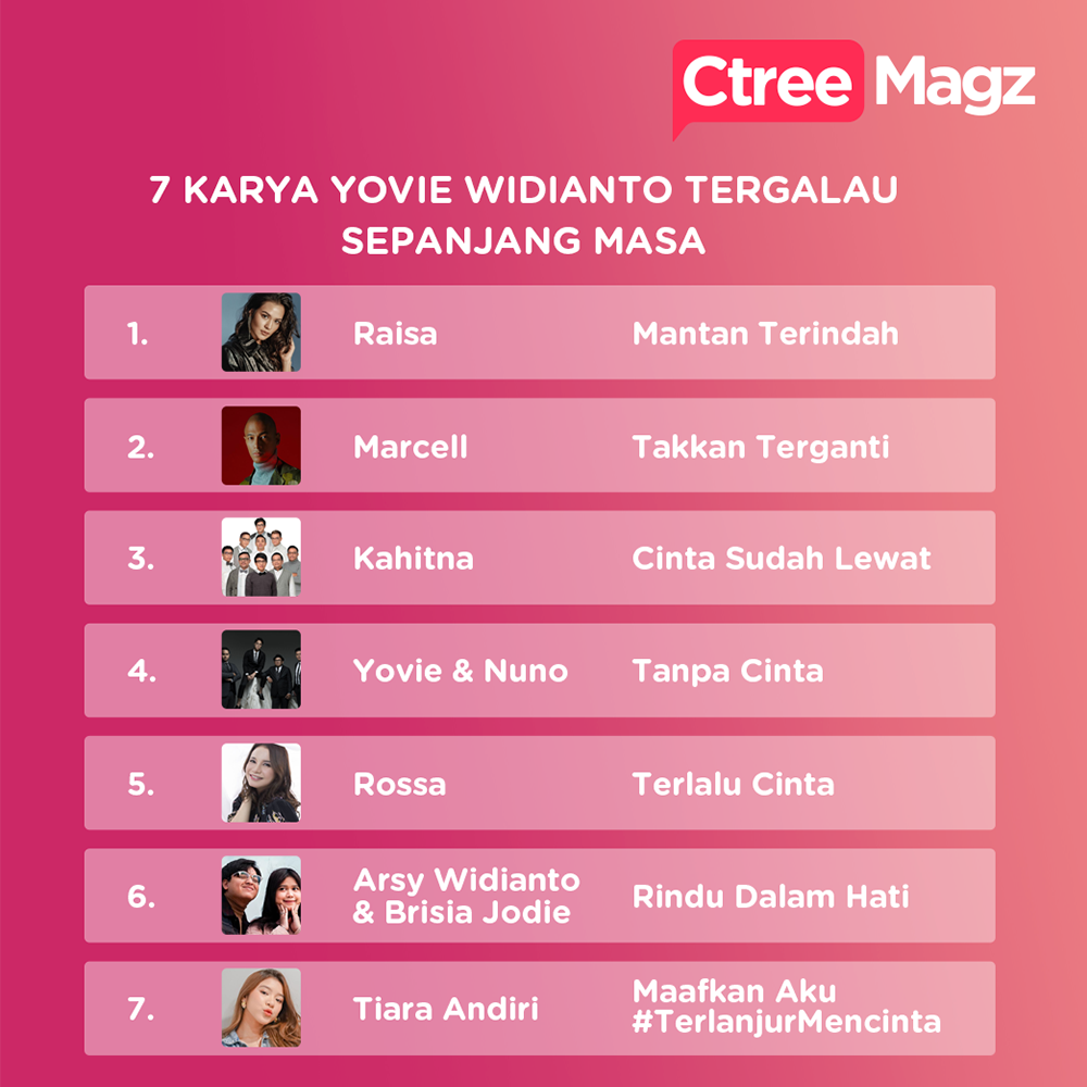 ctreemagz's tweet photo. Kalau kamu paling ngena sama lagu yang mana nih?? 😭⁣⁣
⁣⁣⁣⁣⁣⁣⁣⁣⁣⁣⁣⁣⁣⁣⁣⁣⁣⁣⁣⁣⁣
#CtreeMagz #OneStopInformation #CtreeMagzArticle #yoviewidianto #brisiajodie #tiaraandini #arsywidianto #marcell #raisa #rossa #kahitna #yovieandnuno #terlanjurmencinta #lagugalau https://t.co/B93fUnwHEp