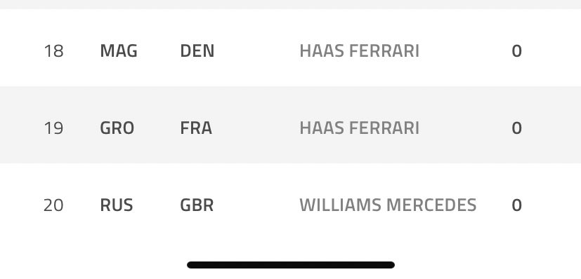 _23Samar's tweet image. Gonna retweet this when @GeorgeRussell63 is world champion, for now here’s a screenshot of him at dead last with 0 points. Just remember I called it.